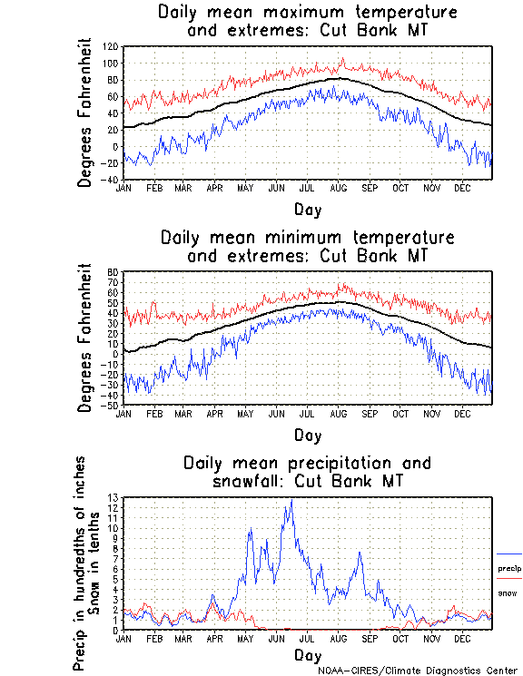 Cut Bank, Montana Annual Temperature Graph